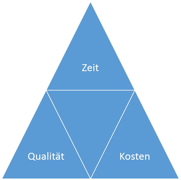 Spannungsfeld Zeit, Kosten, Qualität
